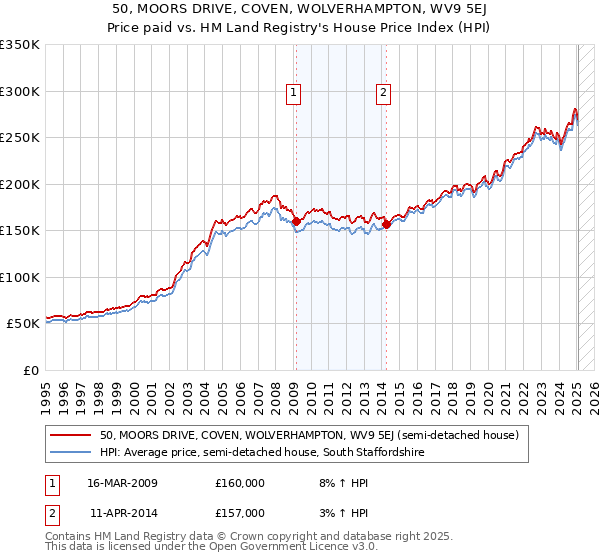 50, MOORS DRIVE, COVEN, WOLVERHAMPTON, WV9 5EJ: Price paid vs HM Land Registry's House Price Index