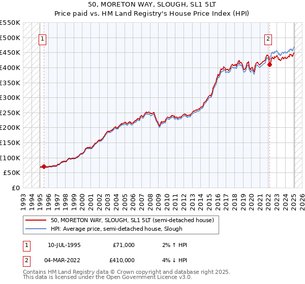 50, MORETON WAY, SLOUGH, SL1 5LT: Price paid vs HM Land Registry's House Price Index