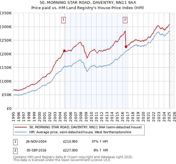 50, MORNING STAR ROAD, DAVENTRY, NN11 9AA: Price paid vs HM Land Registry's House Price Index