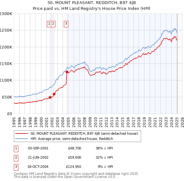 50, MOUNT PLEASANT, REDDITCH, B97 4JB: Price paid vs HM Land Registry's House Price Index