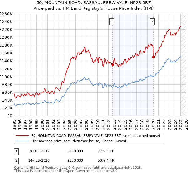 50, MOUNTAIN ROAD, RASSAU, EBBW VALE, NP23 5BZ: Price paid vs HM Land Registry's House Price Index