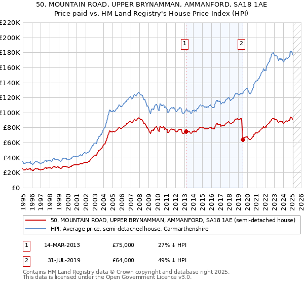 50, MOUNTAIN ROAD, UPPER BRYNAMMAN, AMMANFORD, SA18 1AE: Price paid vs HM Land Registry's House Price Index