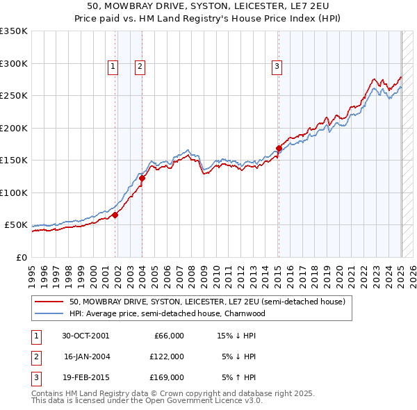 50, MOWBRAY DRIVE, SYSTON, LEICESTER, LE7 2EU: Price paid vs HM Land Registry's House Price Index