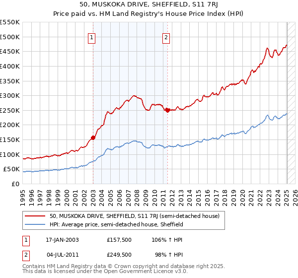 50, MUSKOKA DRIVE, SHEFFIELD, S11 7RJ: Price paid vs HM Land Registry's House Price Index