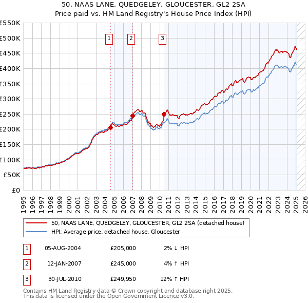 50, NAAS LANE, QUEDGELEY, GLOUCESTER, GL2 2SA: Price paid vs HM Land Registry's House Price Index