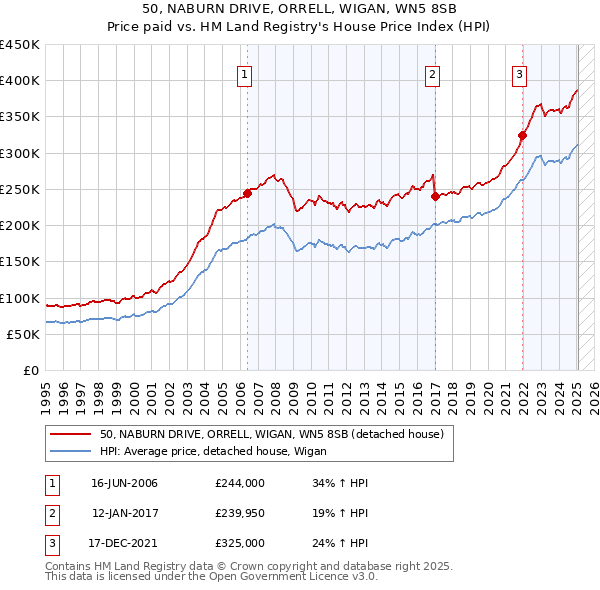 50, NABURN DRIVE, ORRELL, WIGAN, WN5 8SB: Price paid vs HM Land Registry's House Price Index