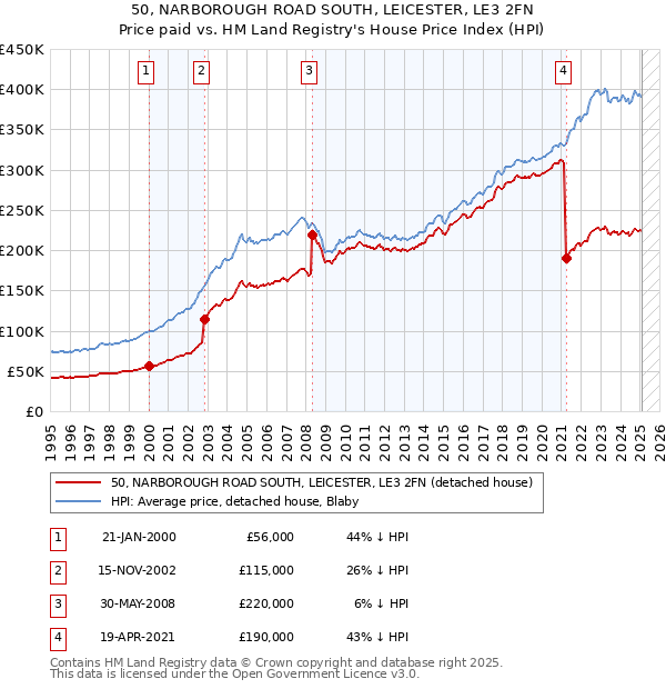 50, NARBOROUGH ROAD SOUTH, LEICESTER, LE3 2FN: Price paid vs HM Land Registry's House Price Index