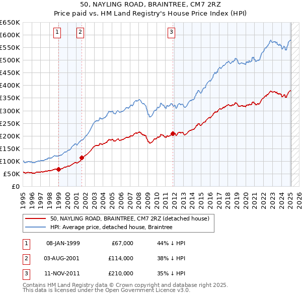 50, NAYLING ROAD, BRAINTREE, CM7 2RZ: Price paid vs HM Land Registry's House Price Index