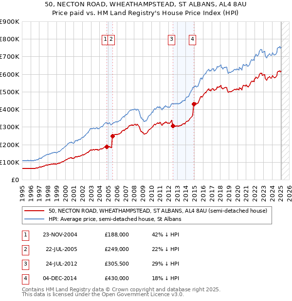50, NECTON ROAD, WHEATHAMPSTEAD, ST ALBANS, AL4 8AU: Price paid vs HM Land Registry's House Price Index