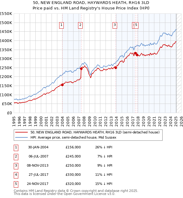 50, NEW ENGLAND ROAD, HAYWARDS HEATH, RH16 3LD: Price paid vs HM Land Registry's House Price Index