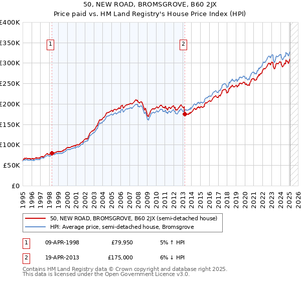 50, NEW ROAD, BROMSGROVE, B60 2JX: Price paid vs HM Land Registry's House Price Index