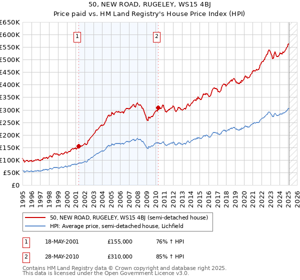 50, NEW ROAD, RUGELEY, WS15 4BJ: Price paid vs HM Land Registry's House Price Index