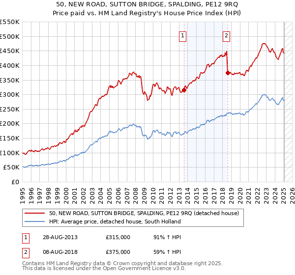50, NEW ROAD, SUTTON BRIDGE, SPALDING, PE12 9RQ: Price paid vs HM Land Registry's House Price Index