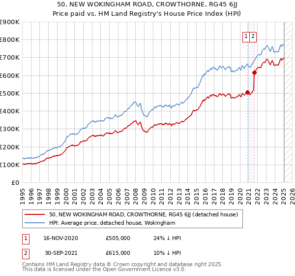50, NEW WOKINGHAM ROAD, CROWTHORNE, RG45 6JJ: Price paid vs HM Land Registry's House Price Index