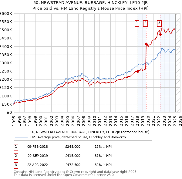 50, NEWSTEAD AVENUE, BURBAGE, HINCKLEY, LE10 2JB: Price paid vs HM Land Registry's House Price Index