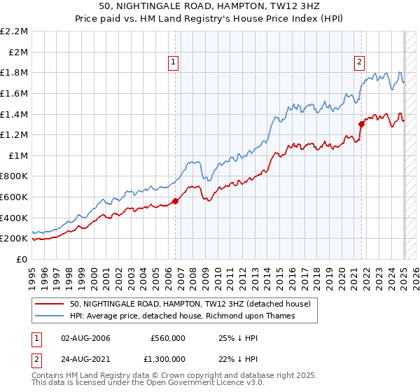 50, NIGHTINGALE ROAD, HAMPTON, TW12 3HZ: Price paid vs HM Land Registry's House Price Index