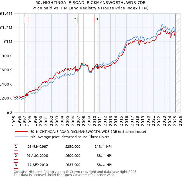50, NIGHTINGALE ROAD, RICKMANSWORTH, WD3 7DB: Price paid vs HM Land Registry's House Price Index