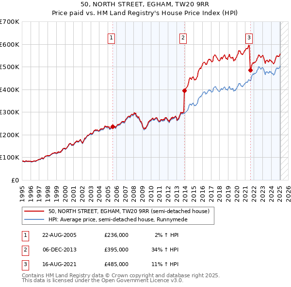 50, NORTH STREET, EGHAM, TW20 9RR: Price paid vs HM Land Registry's House Price Index