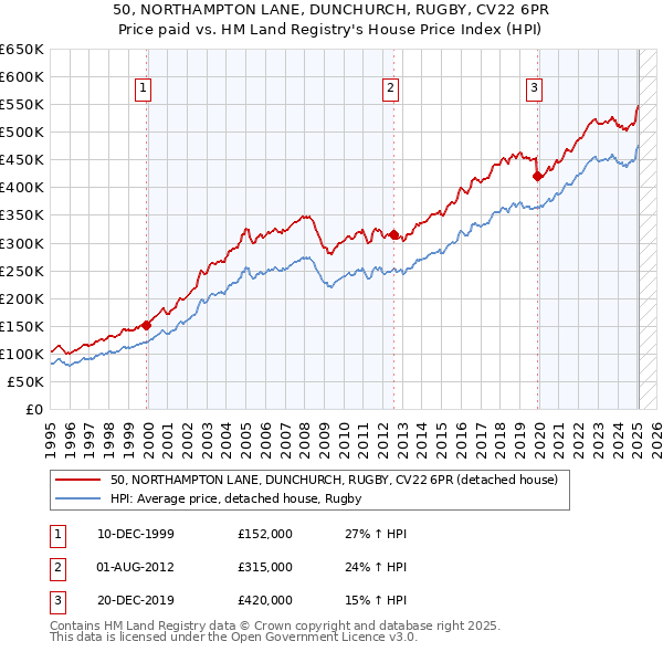 50, NORTHAMPTON LANE, DUNCHURCH, RUGBY, CV22 6PR: Price paid vs HM Land Registry's House Price Index