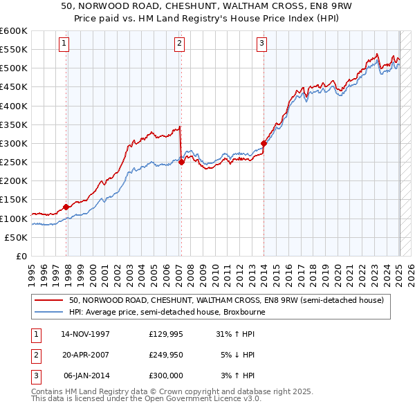 50, NORWOOD ROAD, CHESHUNT, WALTHAM CROSS, EN8 9RW: Price paid vs HM Land Registry's House Price Index