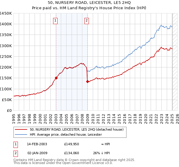 50, NURSERY ROAD, LEICESTER, LE5 2HQ: Price paid vs HM Land Registry's House Price Index