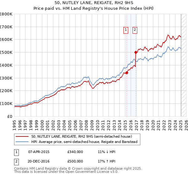 50, NUTLEY LANE, REIGATE, RH2 9HS: Price paid vs HM Land Registry's House Price Index