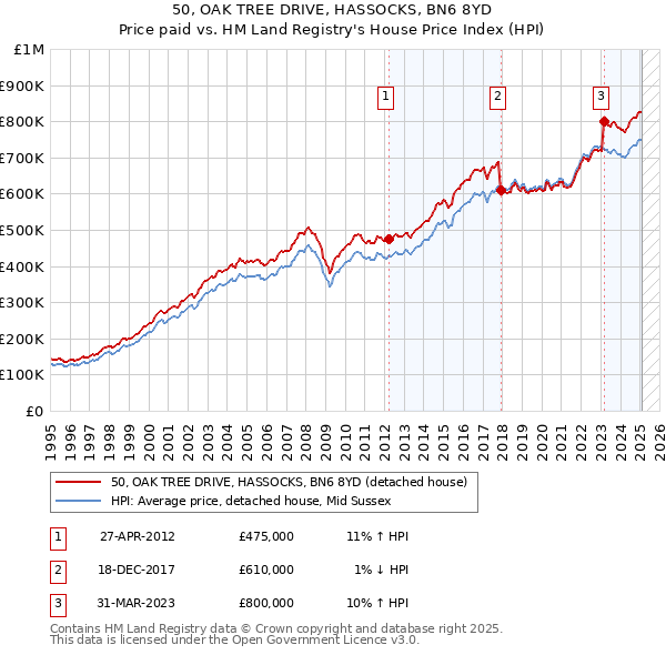 50, OAK TREE DRIVE, HASSOCKS, BN6 8YD: Price paid vs HM Land Registry's House Price Index