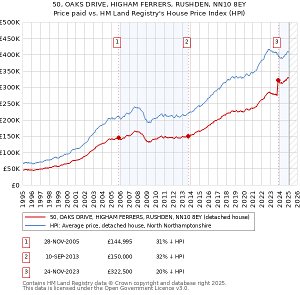 50, OAKS DRIVE, HIGHAM FERRERS, RUSHDEN, NN10 8EY: Price paid vs HM Land Registry's House Price Index
