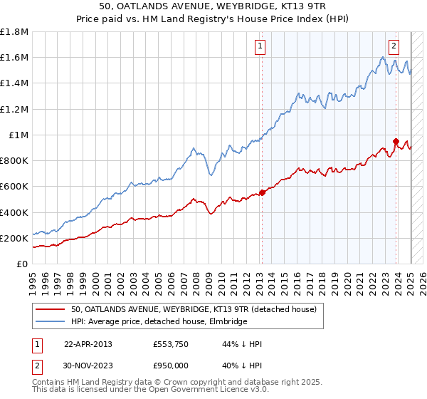 50, OATLANDS AVENUE, WEYBRIDGE, KT13 9TR: Price paid vs HM Land Registry's House Price Index