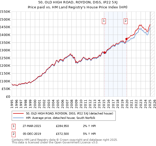 50, OLD HIGH ROAD, ROYDON, DISS, IP22 5XJ: Price paid vs HM Land Registry's House Price Index