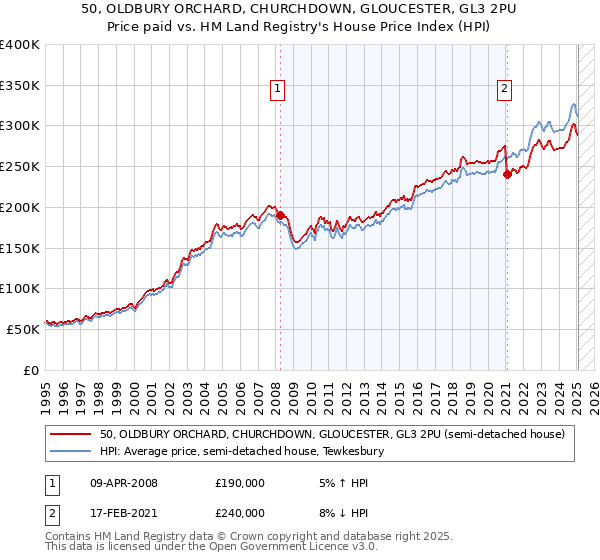 50, OLDBURY ORCHARD, CHURCHDOWN, GLOUCESTER, GL3 2PU: Price paid vs HM Land Registry's House Price Index