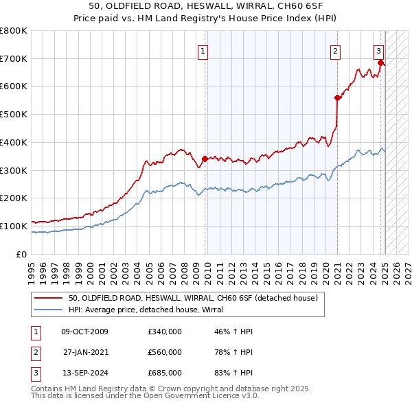 50, OLDFIELD ROAD, HESWALL, WIRRAL, CH60 6SF: Price paid vs HM Land Registry's House Price Index