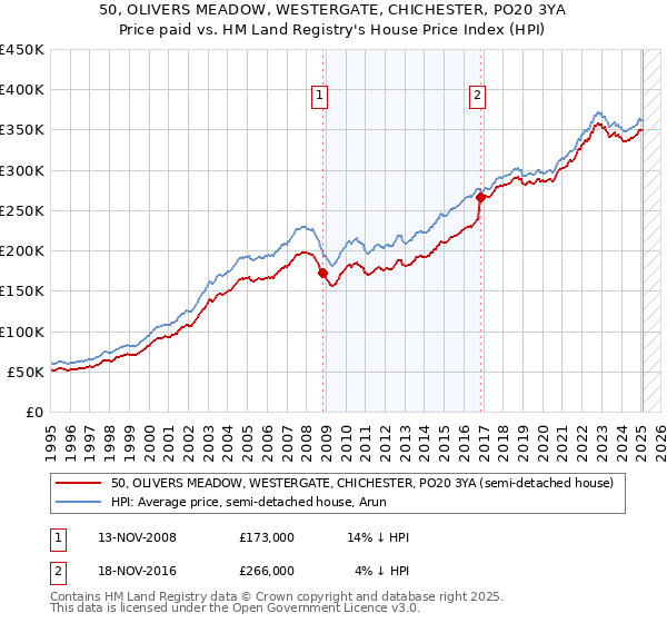 50, OLIVERS MEADOW, WESTERGATE, CHICHESTER, PO20 3YA: Price paid vs HM Land Registry's House Price Index