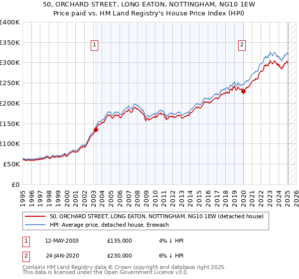 50, ORCHARD STREET, LONG EATON, NOTTINGHAM, NG10 1EW: Price paid vs HM Land Registry's House Price Index