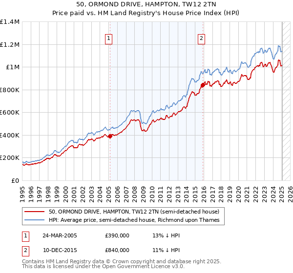 50, ORMOND DRIVE, HAMPTON, TW12 2TN: Price paid vs HM Land Registry's House Price Index