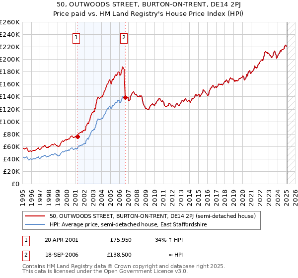 50, OUTWOODS STREET, BURTON-ON-TRENT, DE14 2PJ: Price paid vs HM Land Registry's House Price Index