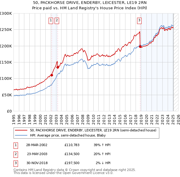 50, PACKHORSE DRIVE, ENDERBY, LEICESTER, LE19 2RN: Price paid vs HM Land Registry's House Price Index
