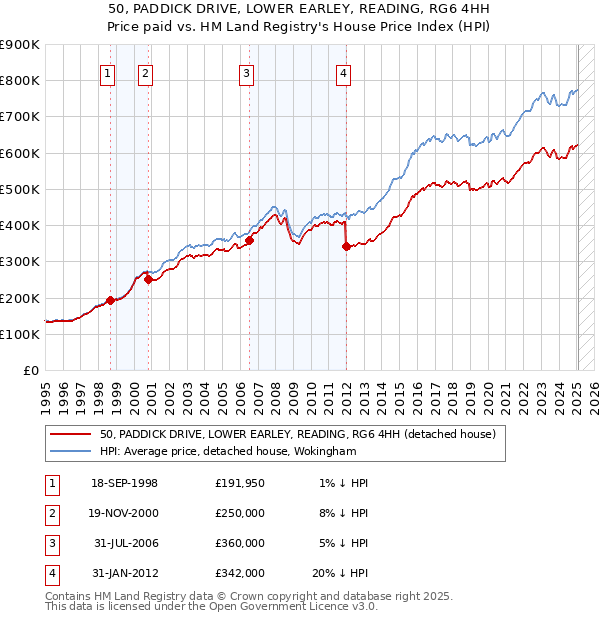 50, PADDICK DRIVE, LOWER EARLEY, READING, RG6 4HH: Price paid vs HM Land Registry's House Price Index