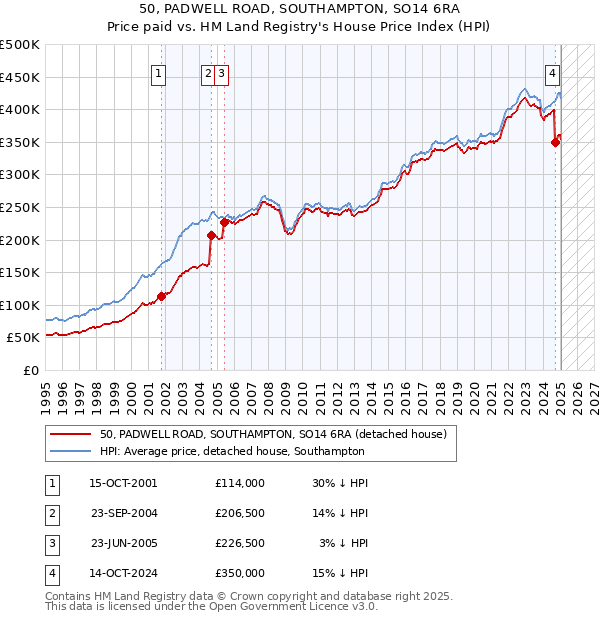 50, PADWELL ROAD, SOUTHAMPTON, SO14 6RA: Price paid vs HM Land Registry's House Price Index