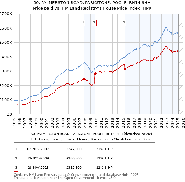 50, PALMERSTON ROAD, PARKSTONE, POOLE, BH14 9HH: Price paid vs HM Land Registry's House Price Index