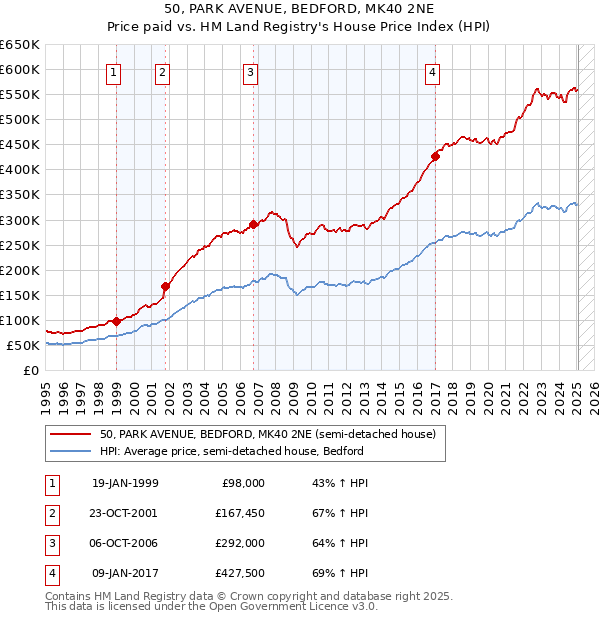 50, PARK AVENUE, BEDFORD, MK40 2NE: Price paid vs HM Land Registry's House Price Index
