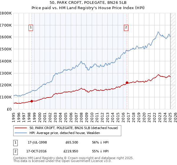 50, PARK CROFT, POLEGATE, BN26 5LB: Price paid vs HM Land Registry's House Price Index