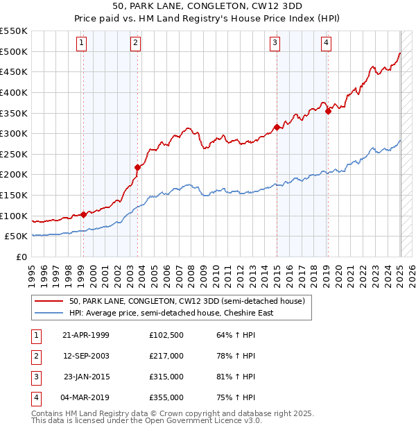 50, PARK LANE, CONGLETON, CW12 3DD: Price paid vs HM Land Registry's House Price Index