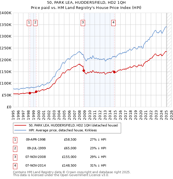50, PARK LEA, HUDDERSFIELD, HD2 1QH: Price paid vs HM Land Registry's House Price Index