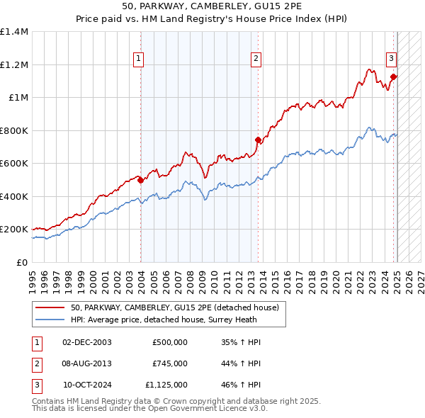 50, PARKWAY, CAMBERLEY, GU15 2PE: Price paid vs HM Land Registry's House Price Index