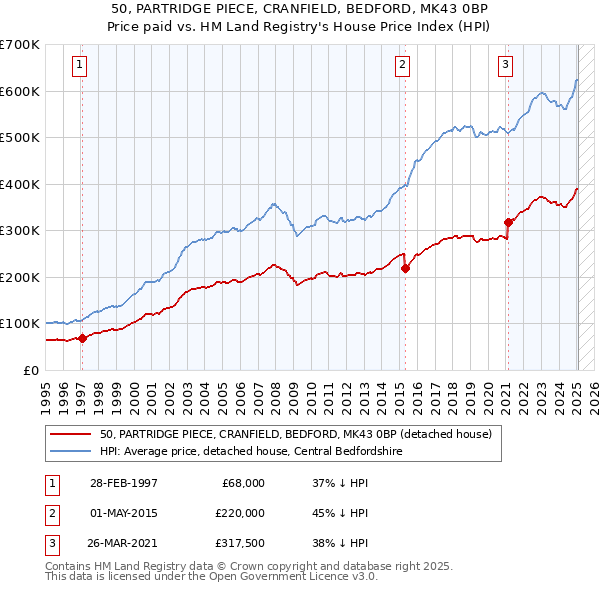 50, PARTRIDGE PIECE, CRANFIELD, BEDFORD, MK43 0BP: Price paid vs HM Land Registry's House Price Index