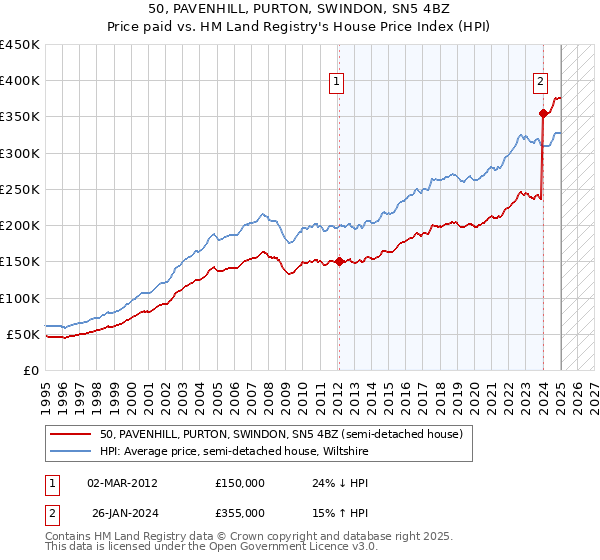 50, PAVENHILL, PURTON, SWINDON, SN5 4BZ: Price paid vs HM Land Registry's House Price Index