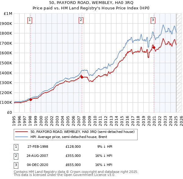 50, PAXFORD ROAD, WEMBLEY, HA0 3RQ: Price paid vs HM Land Registry's House Price Index