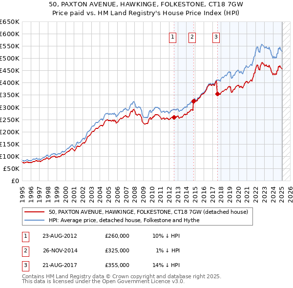50, PAXTON AVENUE, HAWKINGE, FOLKESTONE, CT18 7GW: Price paid vs HM Land Registry's House Price Index