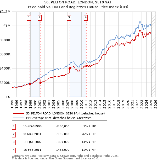 50, PELTON ROAD, LONDON, SE10 9AH: Price paid vs HM Land Registry's House Price Index